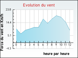 Evolution du vent de la ville Saint-Pierre-d'Amilly